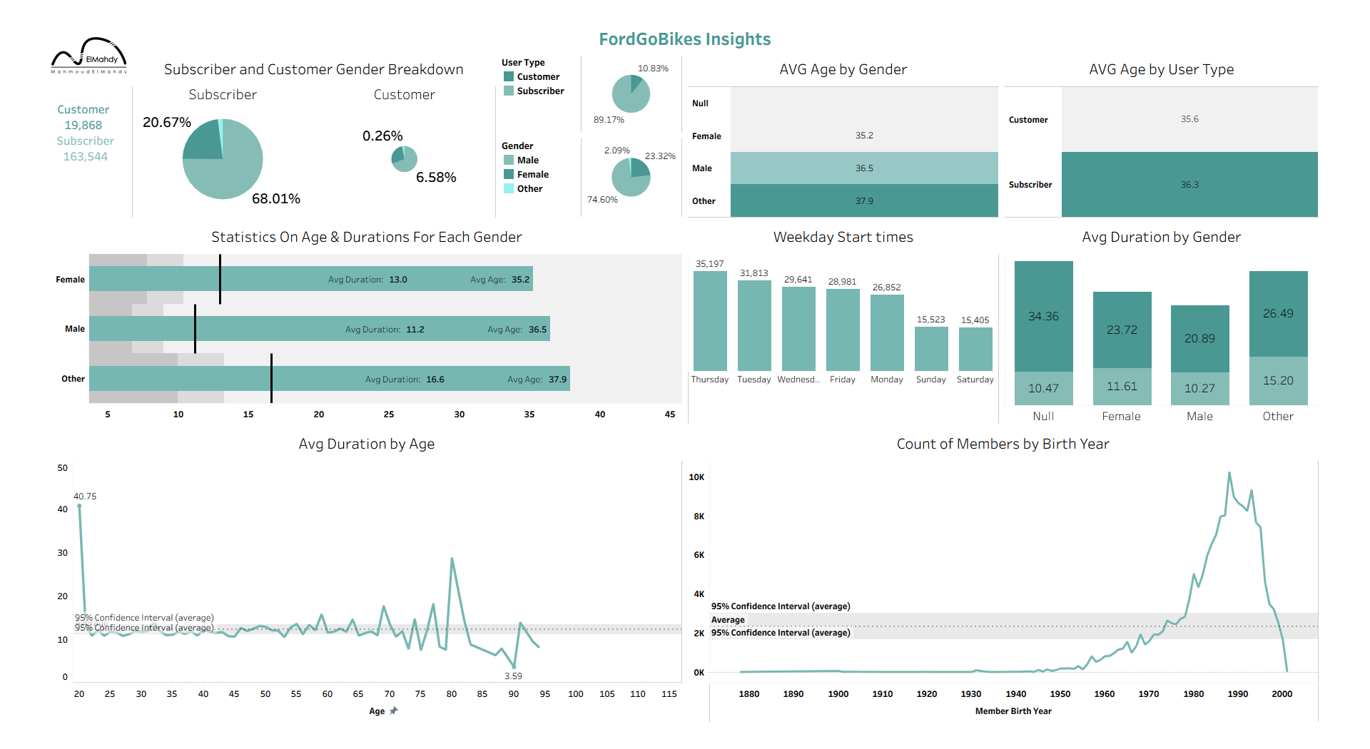 FordGoBikes Bike-Share Usage Analytics Dashboard